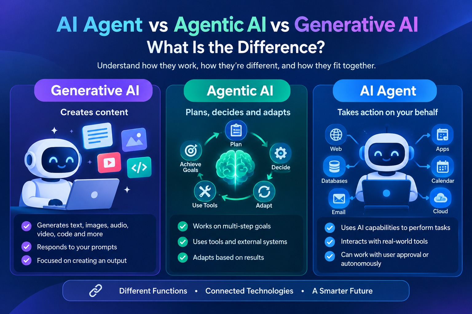 AI Agent vs Agentic AI vs Generative AI: What Is the Difference?
